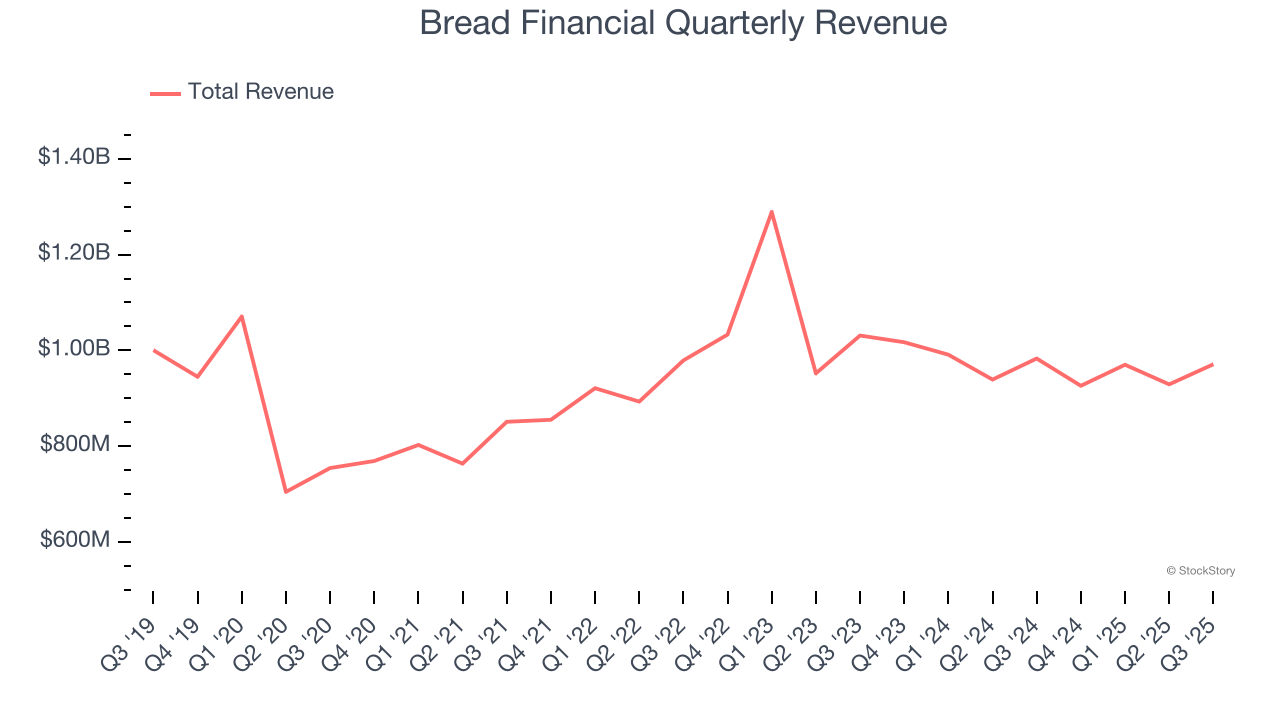 Bread Financial Quarterly Revenue