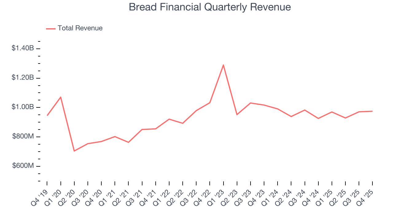 Bread Financial Quarterly Revenue