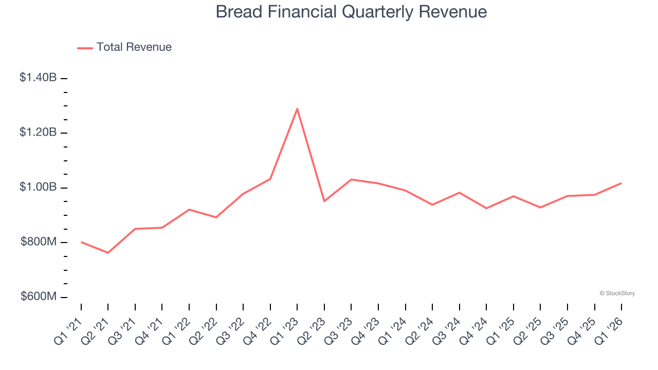 Bread Financial Quarterly Revenue