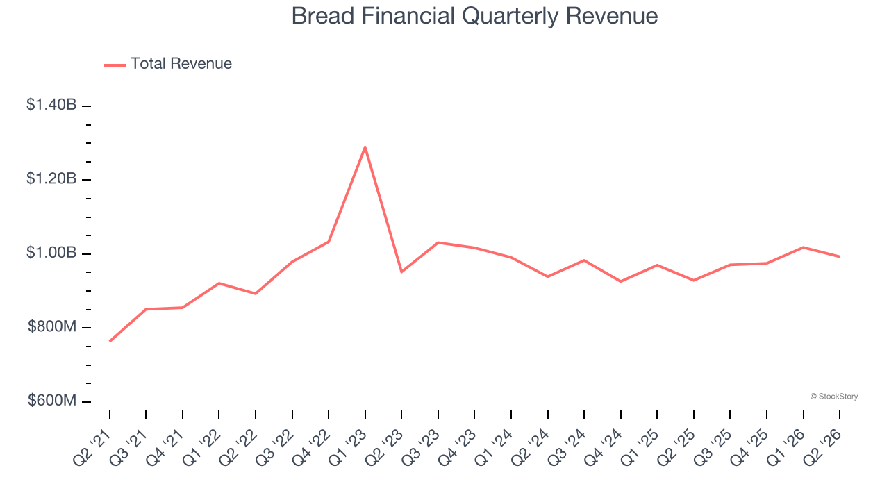 Bread Financial Quarterly Revenue