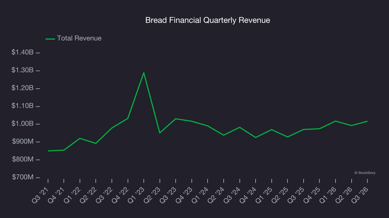 Bread Financial Quarterly Revenue