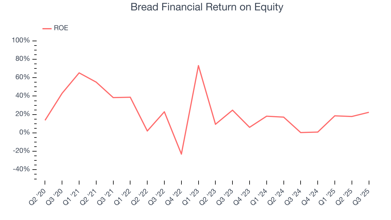Bread Financial Return on Equity