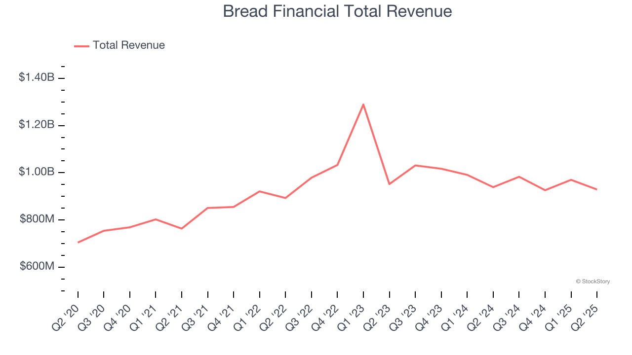 Bread Financial Total Revenue