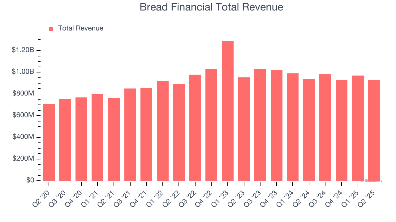 Bread Financial Total Revenue