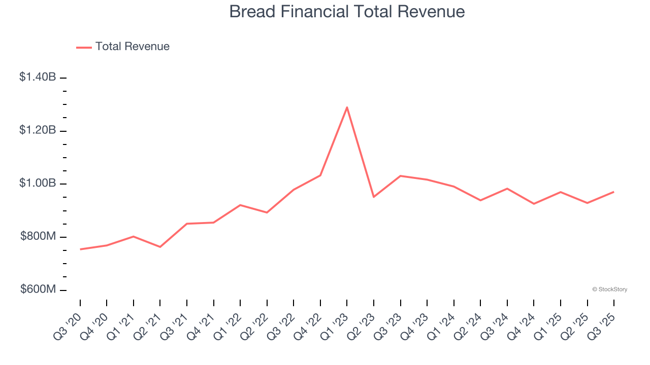 Bread Financial Total Revenue