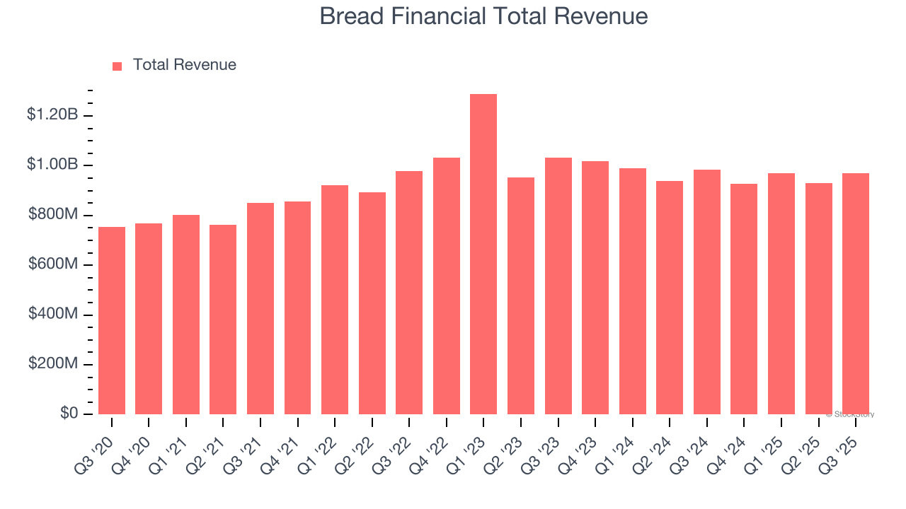 Bread Financial Total Revenue