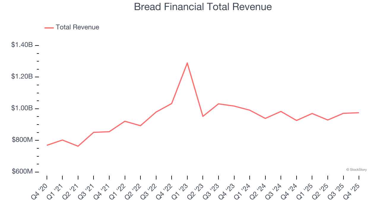 Bread Financial Total Revenue
