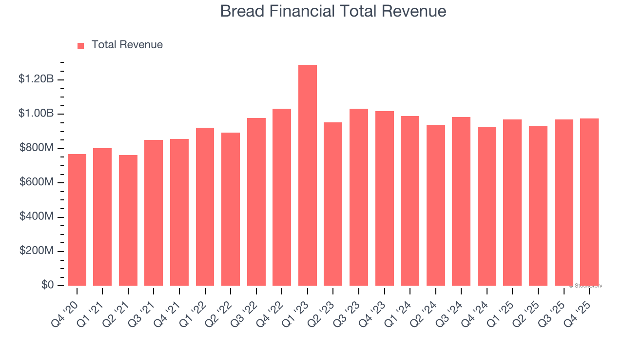 Bread Financial Total Revenue
