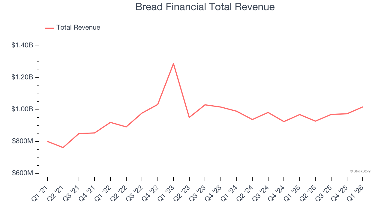 Bread Financial Total Revenue