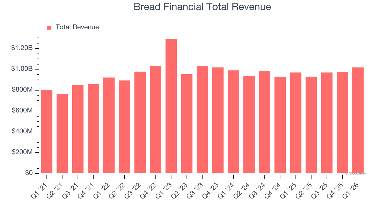 Bread Financial Total Revenue