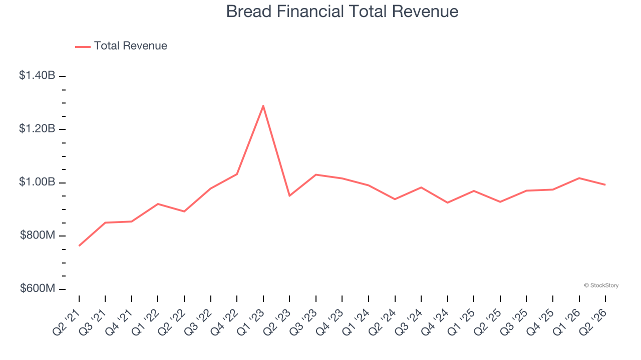 Bread Financial Total Revenue