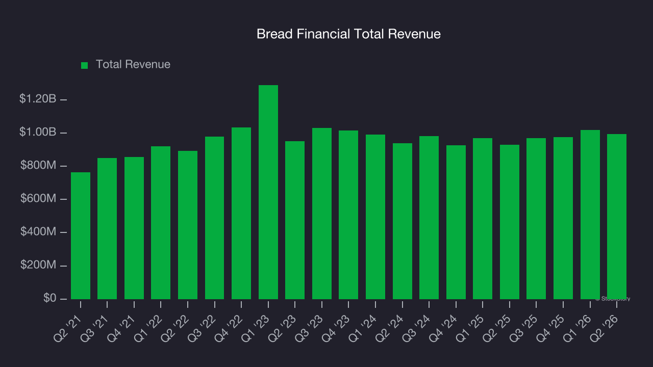 Bread Financial Total Revenue