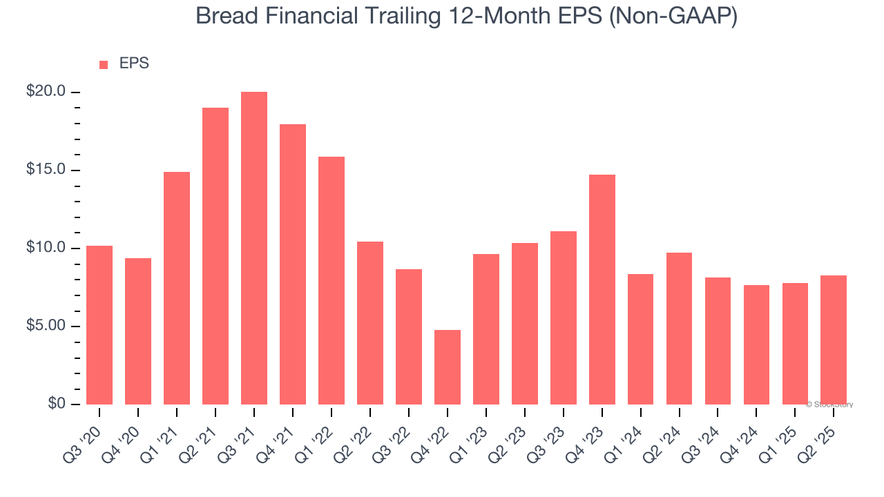 Bread Financial Trailing 12-Month EPS (Non-GAAP)