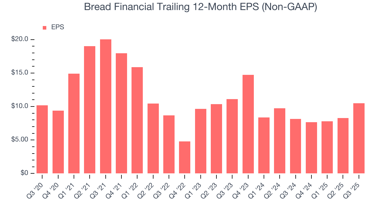 Bread Financial Trailing 12-Month EPS (Non-GAAP)