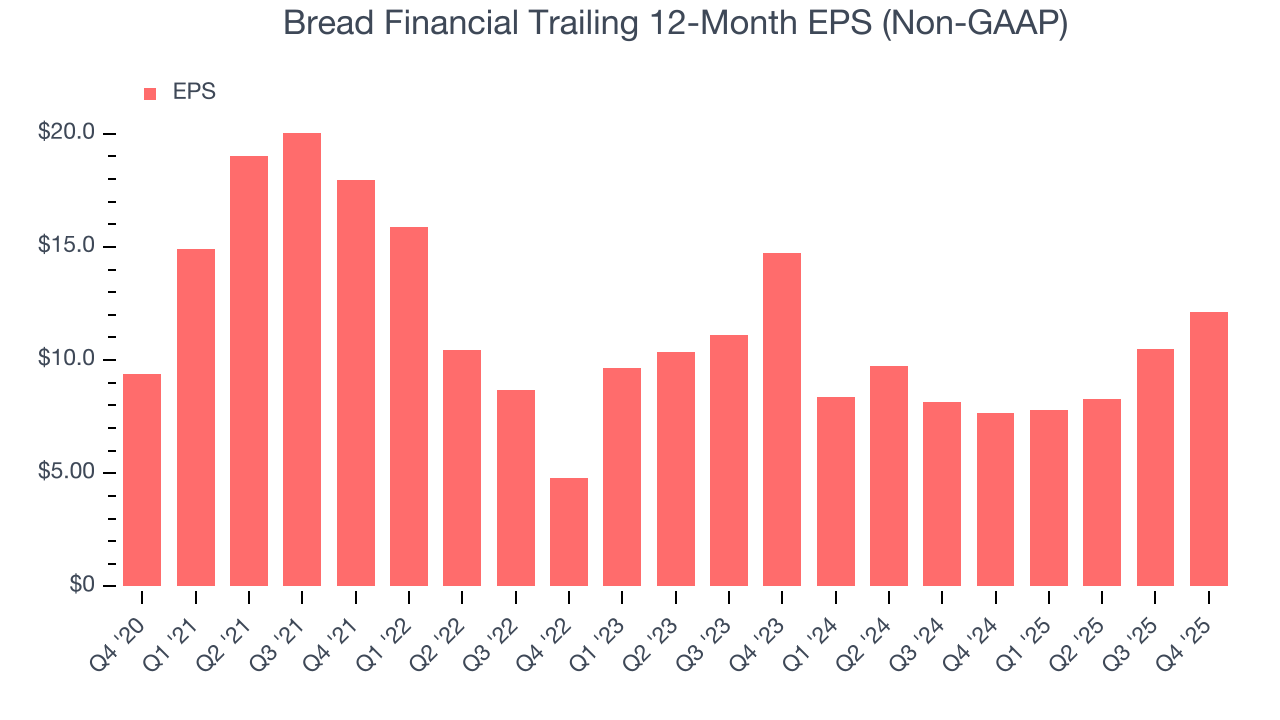 Bread Financial Trailing 12-Month EPS (Non-GAAP)