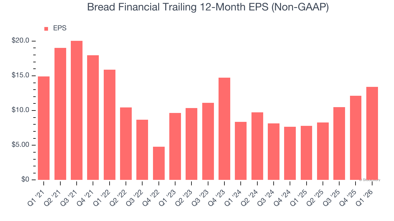 Bread Financial Trailing 12-Month EPS (Non-GAAP)