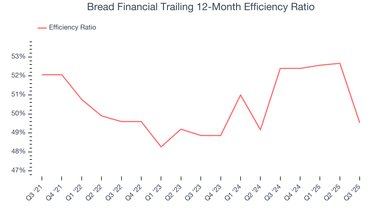 Bread Financial Trailing 12-Month Efficiency Ratio