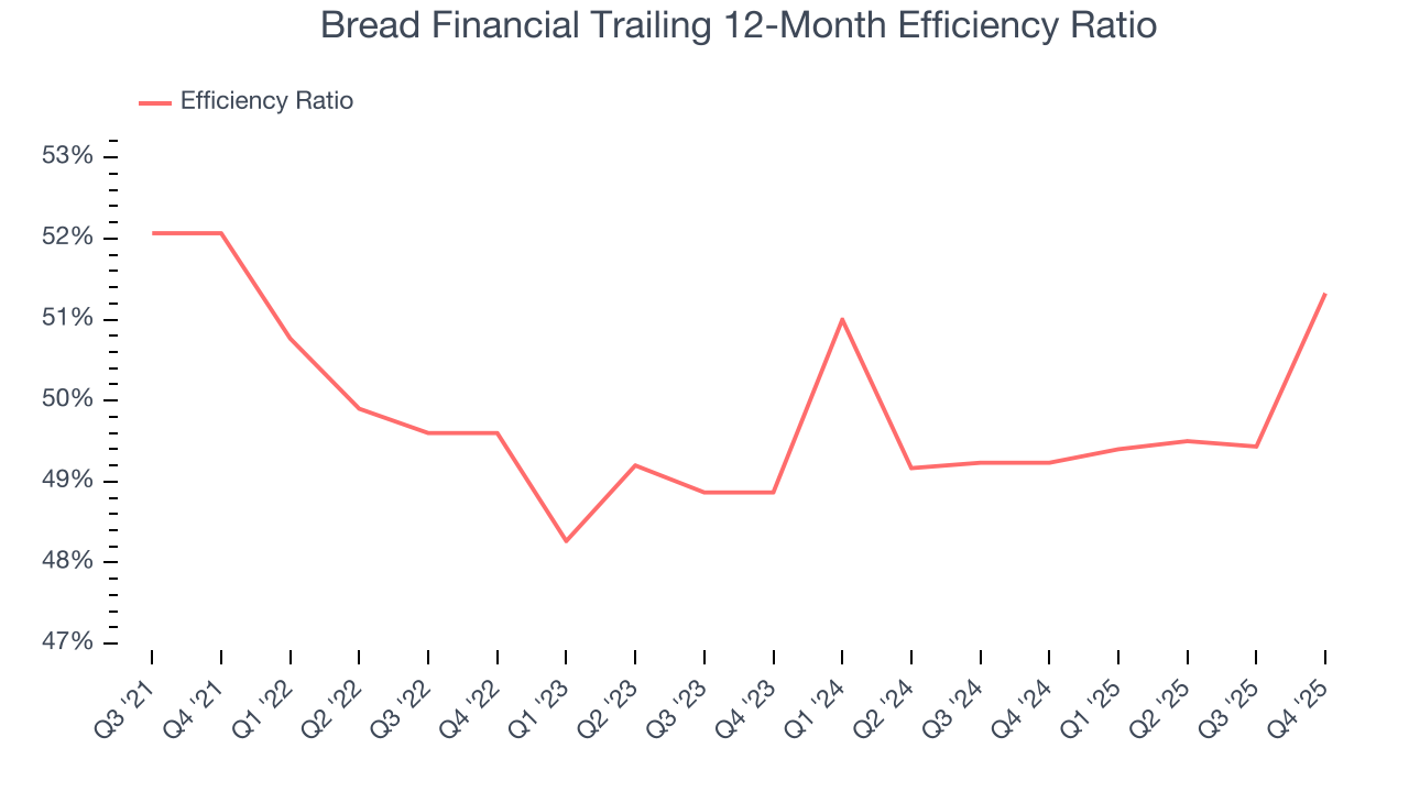 Bread Financial Trailing 12-Month Efficiency Ratio