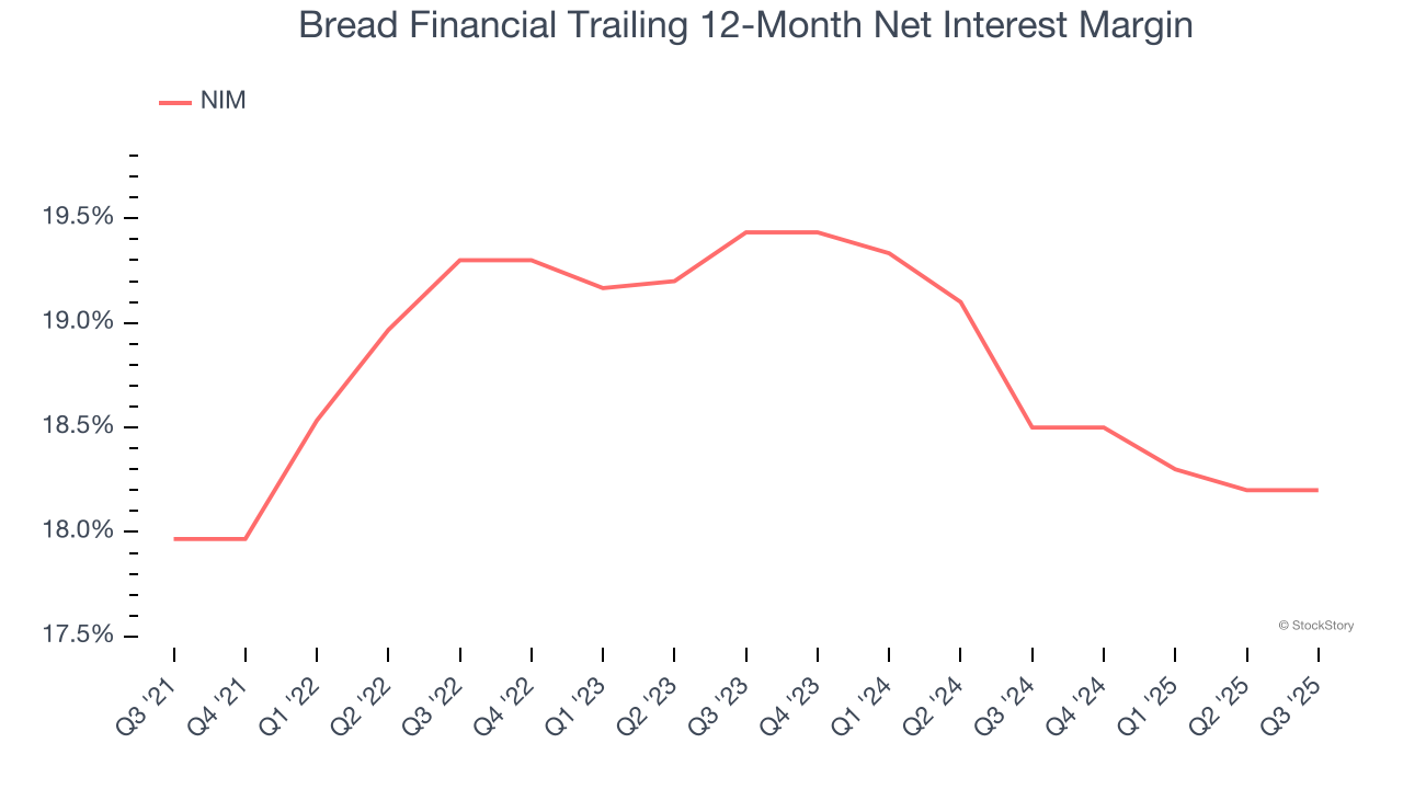 Bread Financial Trailing 12-Month Net Interest Margin