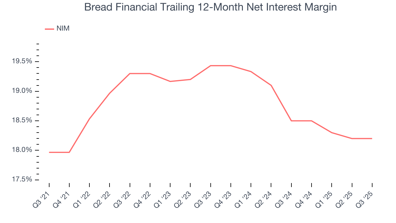 Bread Financial Trailing 12-Month Net Interest Margin