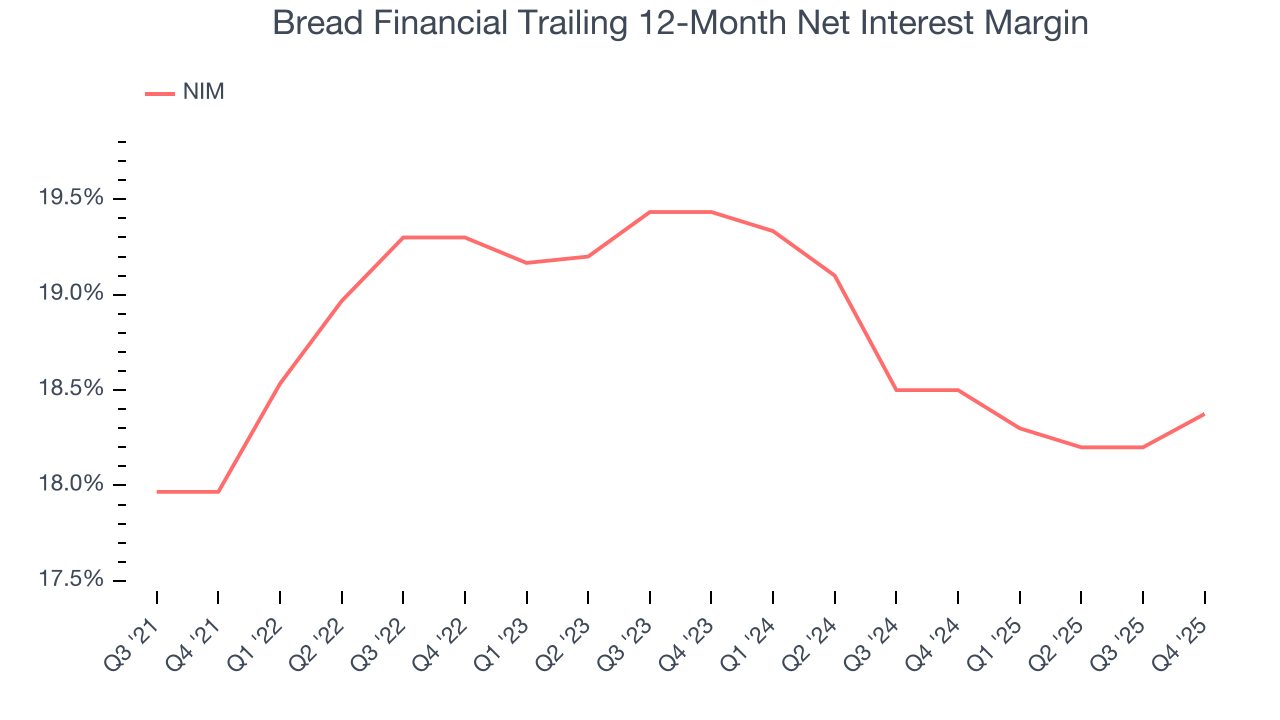 Bread Financial Trailing 12-Month Net Interest Margin