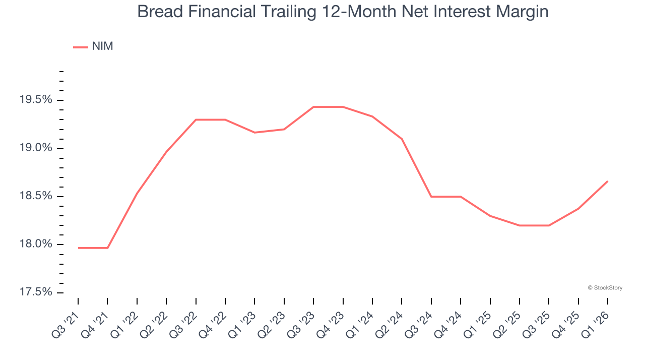 Bread Financial Trailing 12-Month Net Interest Margin