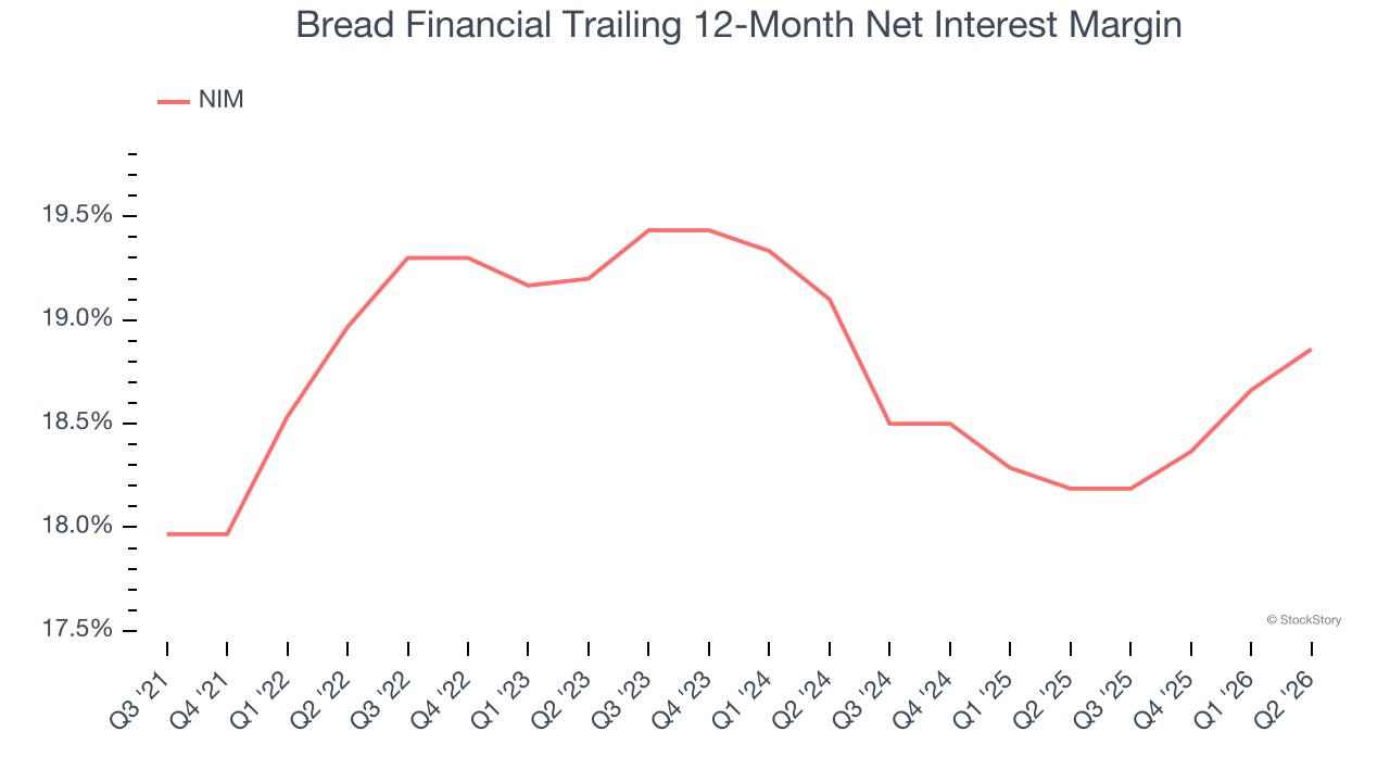 Bread Financial Trailing 12-Month Net Interest Margin