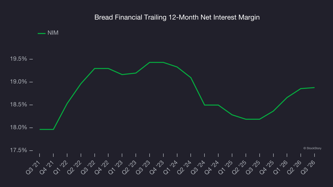 Bread Financial Trailing 12-Month Net Interest Margin