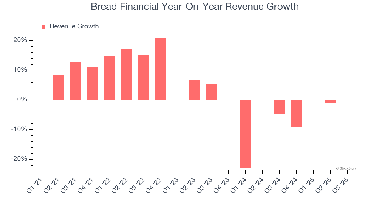 Bread Financial Year-On-Year Revenue Growth