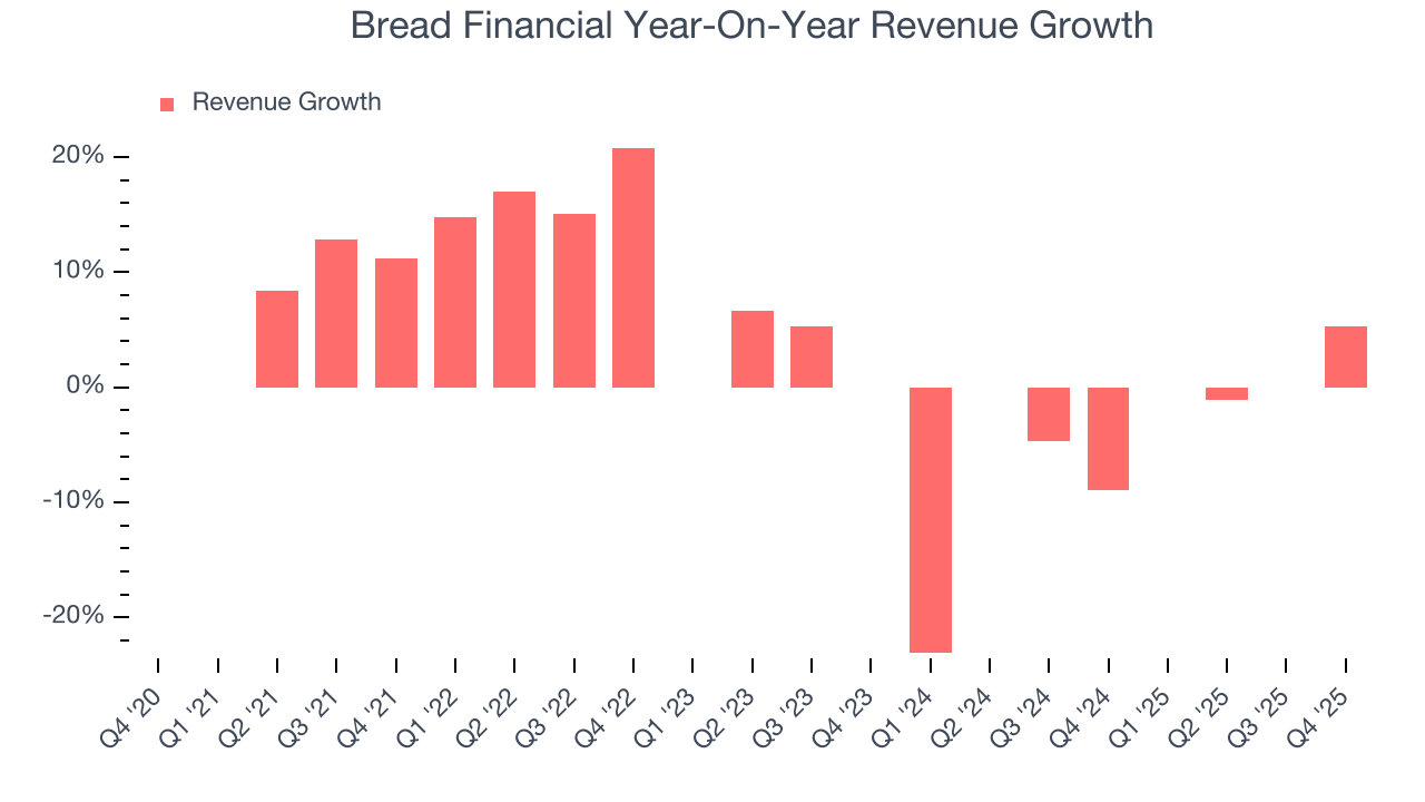 Bread Financial Year-On-Year Revenue Growth