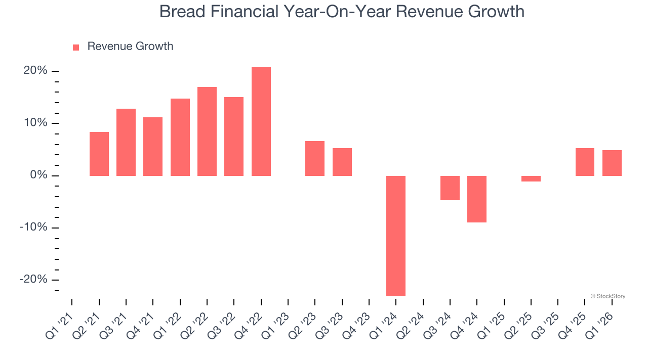 Bread Financial Year-On-Year Revenue Growth