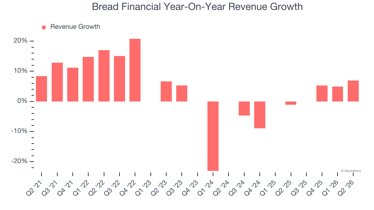 Bread Financial Year-On-Year Revenue Growth