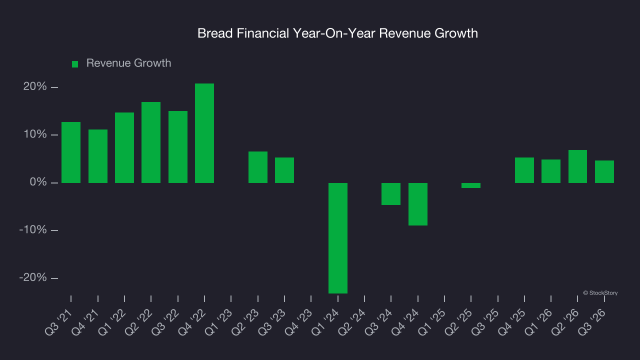 Bread Financial Year-On-Year Revenue Growth