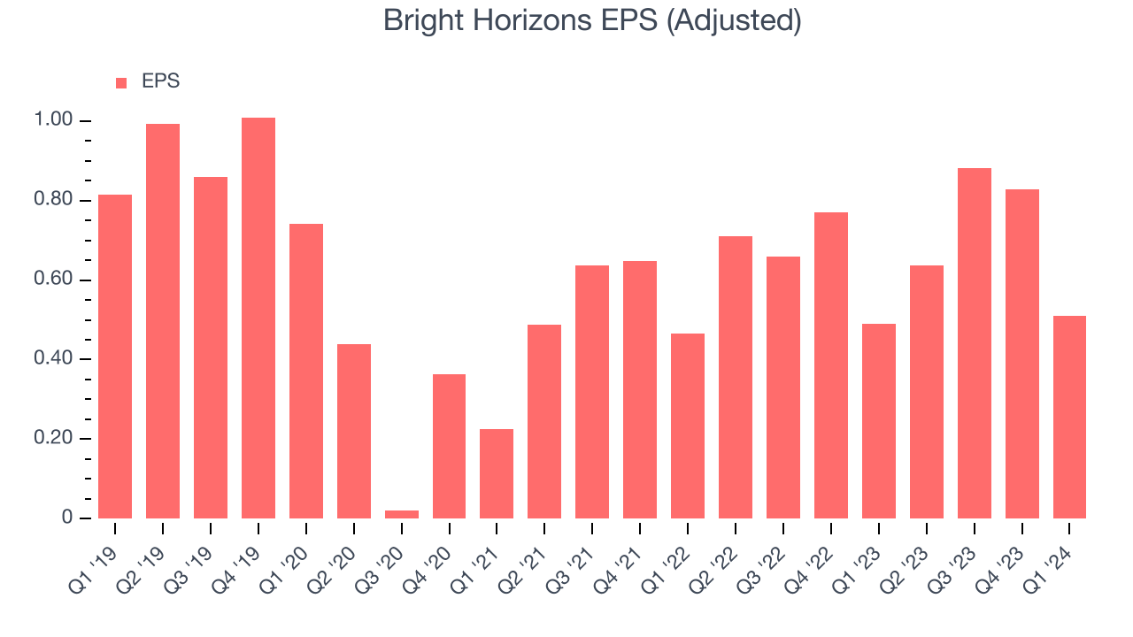 Bright Horizons EPS (Adjusted)