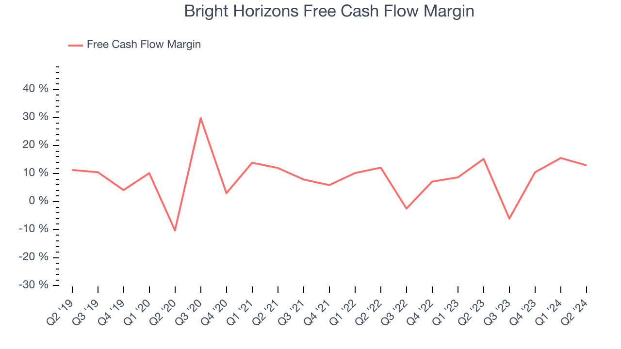 Bright Horizons Free Cash Flow Margin