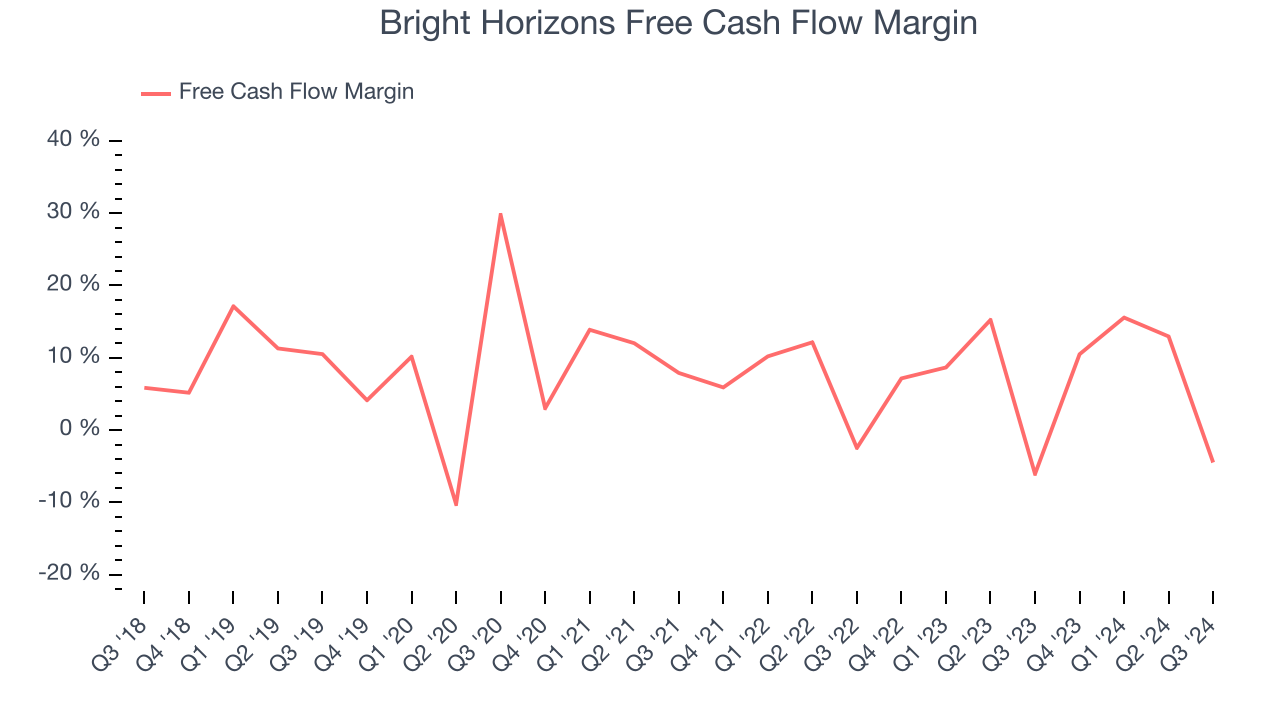 Bright Horizons Free Cash Flow Margin