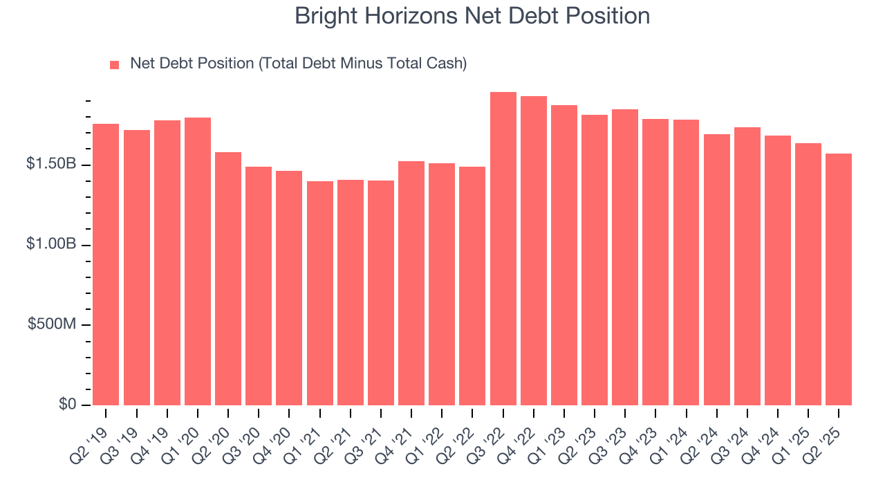Bright Horizons Net Debt Position