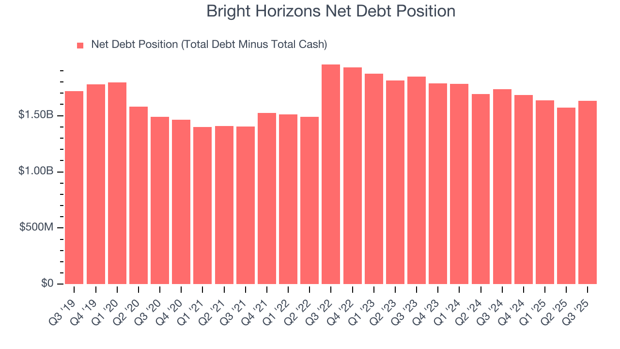 Bright Horizons Net Debt Position
