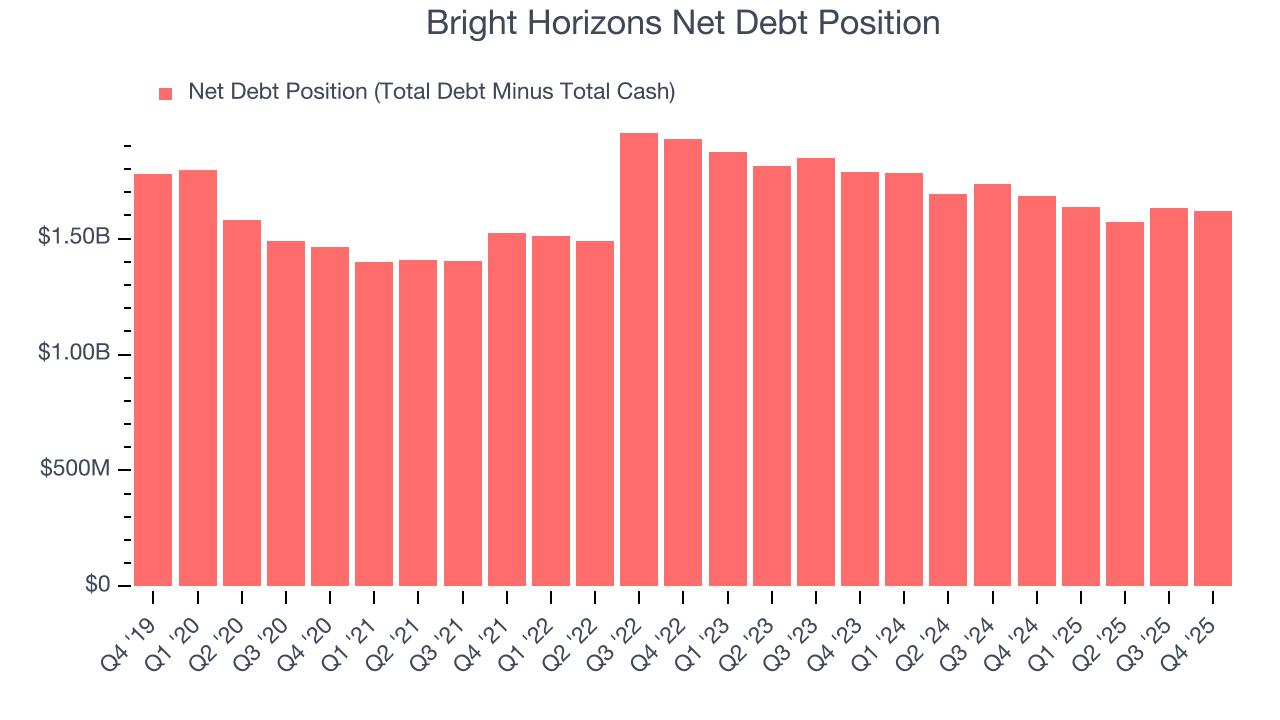 Bright Horizons Net Debt Position