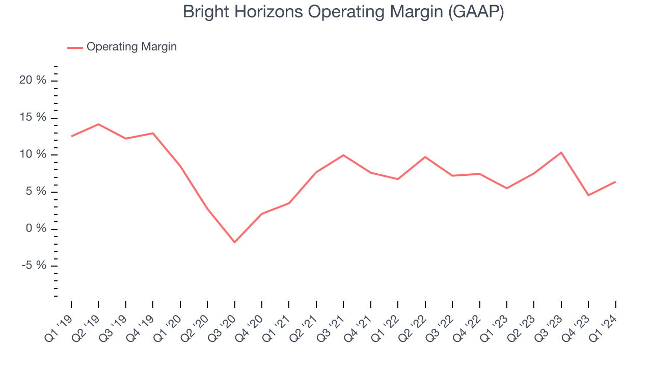 Bright Horizons Operating Margin (GAAP)