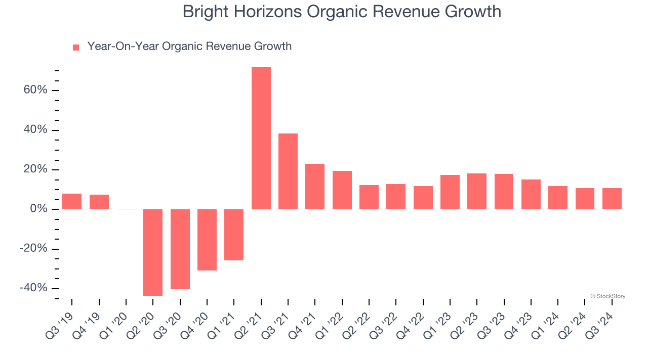 Bright Horizons Organic Revenue Growth