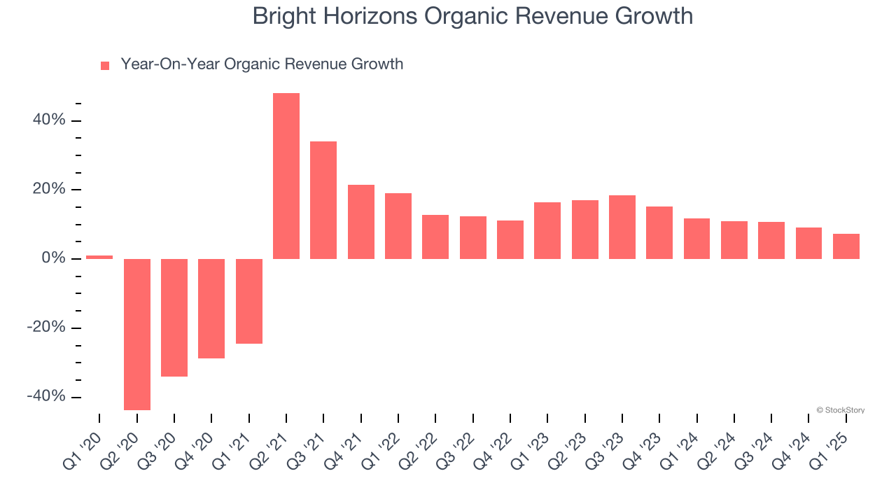 Bright Horizons Organic Revenue Growth