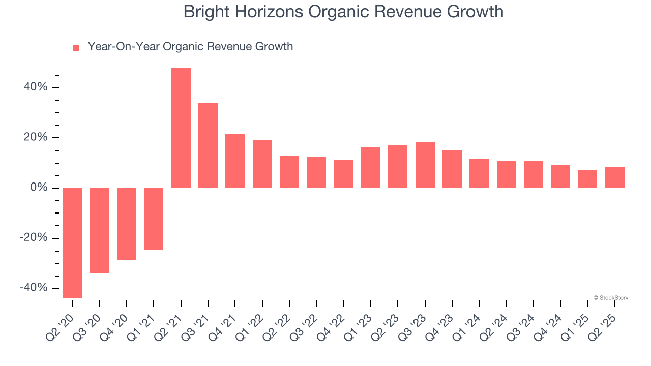 Bright Horizons Organic Revenue Growth