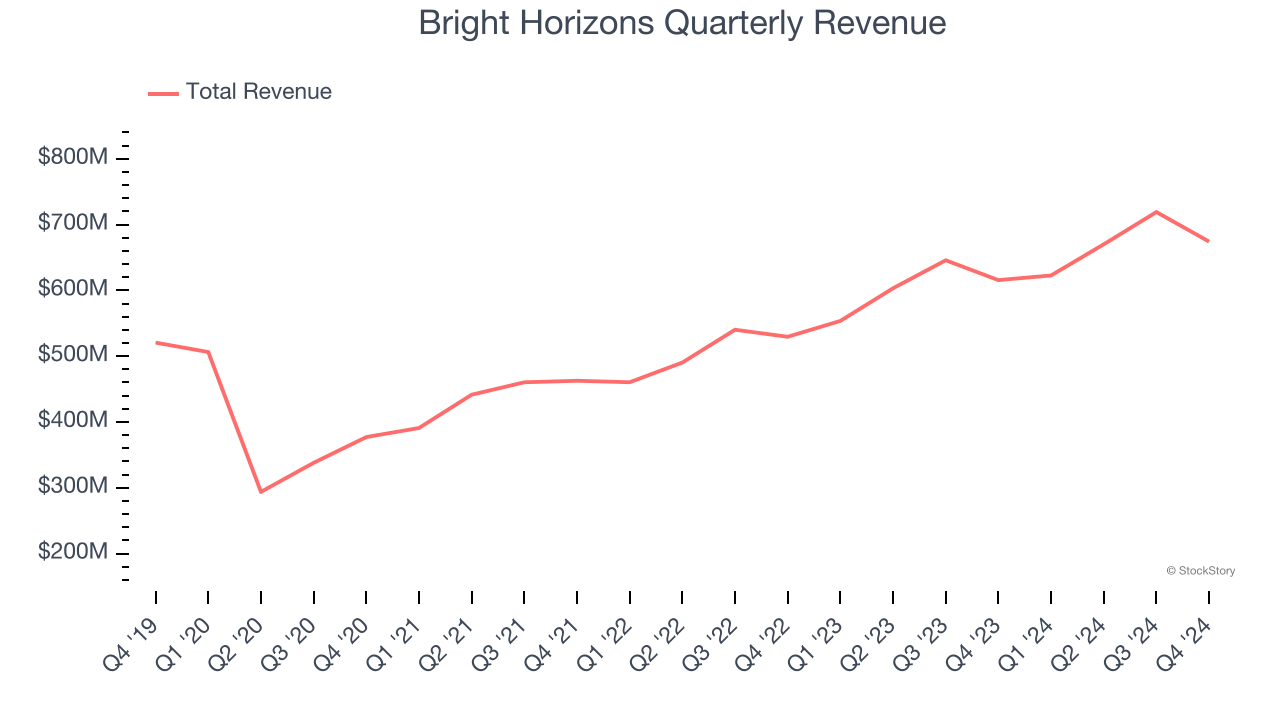 Bright Horizons Quarterly Revenue