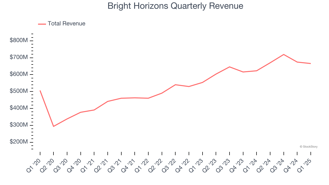 Bright Horizons Quarterly Revenue