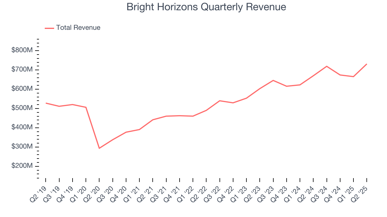 Bright Horizons Quarterly Revenue