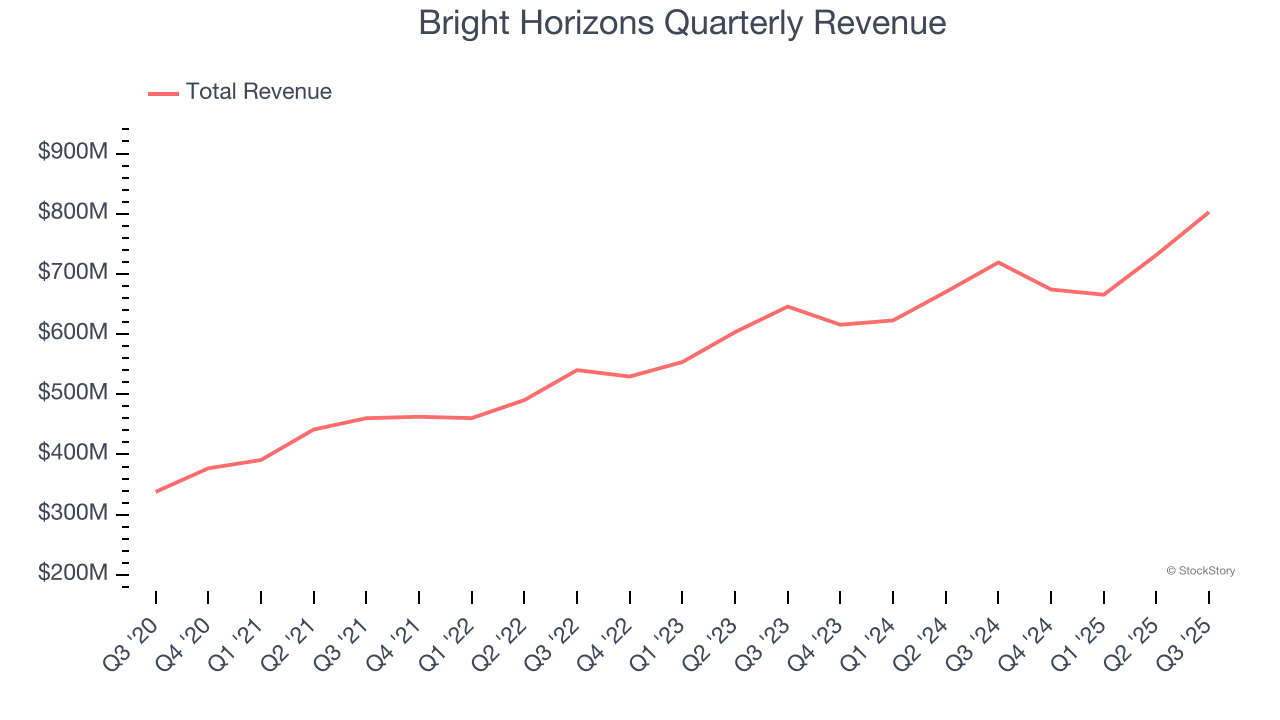 Bright Horizons Quarterly Revenue