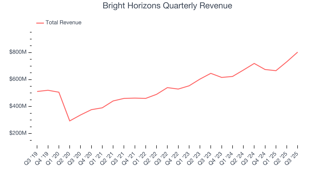 Bright Horizons Quarterly Revenue