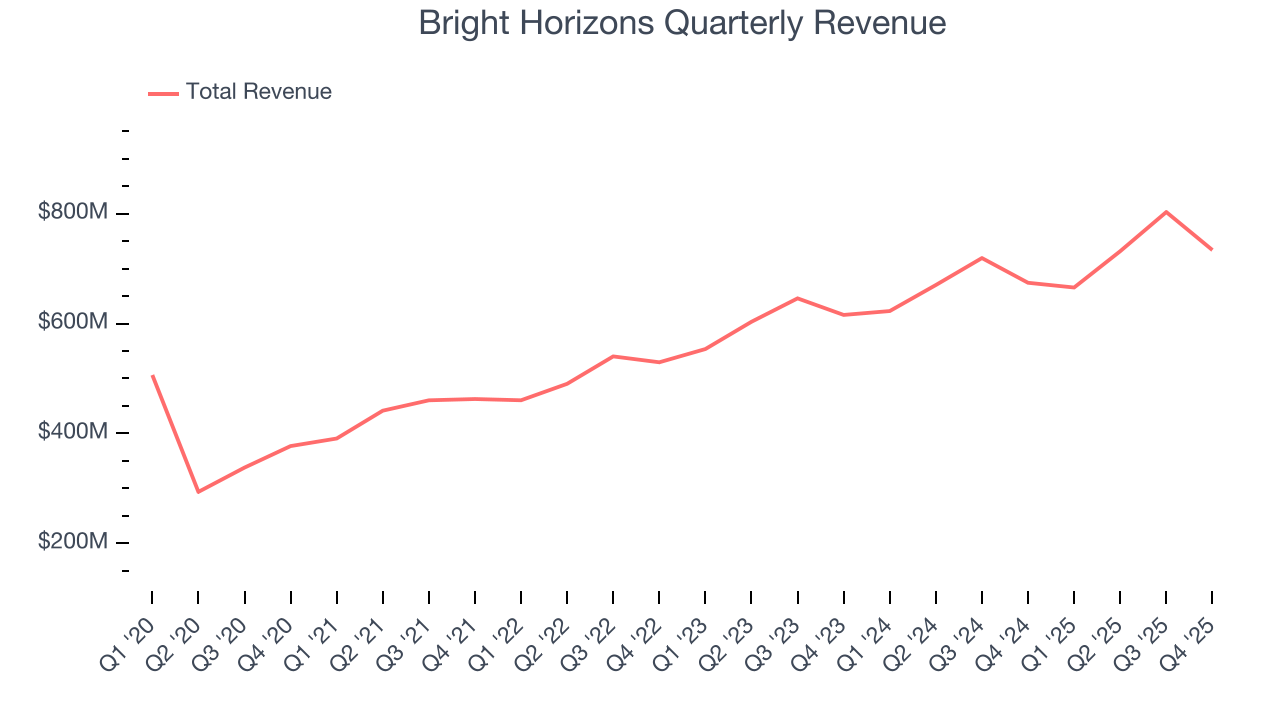 Bright Horizons Quarterly Revenue