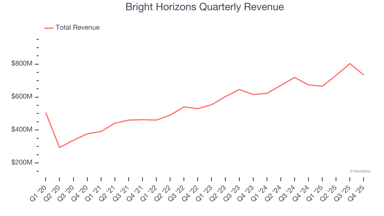 Bright Horizons Quarterly Revenue